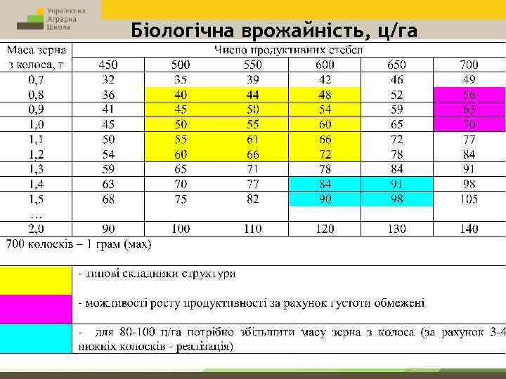 Біологічна врожайність, ц/га 