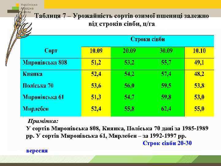 Таблиця 7 – Урожайність сортів озимої пшениці залежно від строків сівби, ц/га Примітка: У