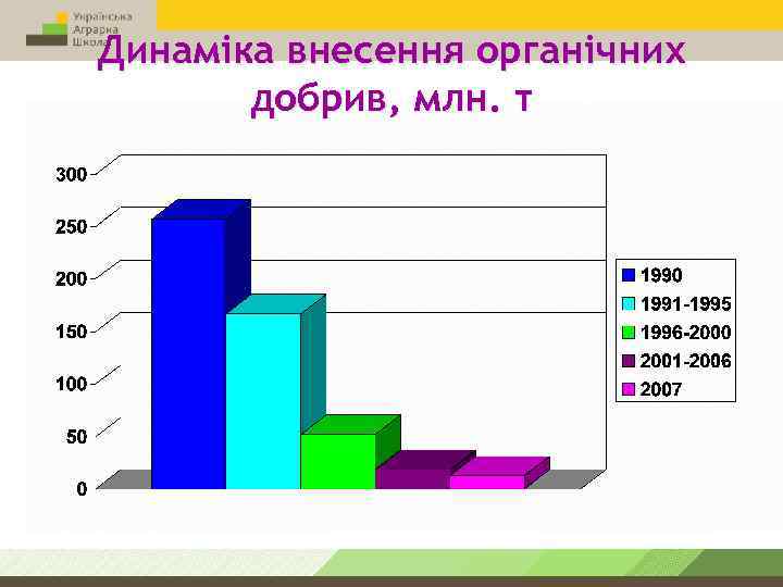 Динаміка внесення органічних добрив, млн. т 