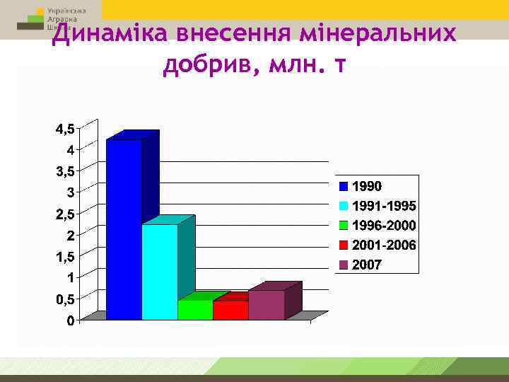 Динаміка внесення мінеральних добрив, млн. т 
