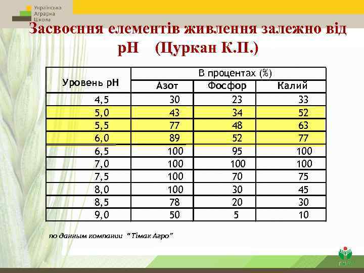 Засвоєння елементів живлення залежно від р. Н (Цуркан К. П. ) Уровень р. Н