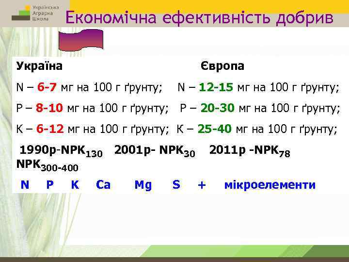 Економічна ефективність добрив Україна Європа N – 6 -7 мг на 100 г ґрунту;
