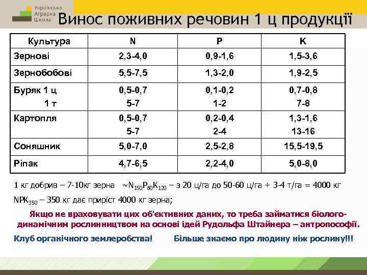 Винос поживних речовин 1 ц продукції Культура N P K Зернові 2, 3 -4,
