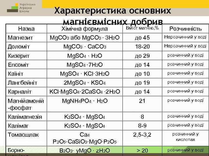 Характеристика основних магнієвмісних добрив Хімічна формула Вміст магнію, % Розчинність Магнезит Mg. CO 3