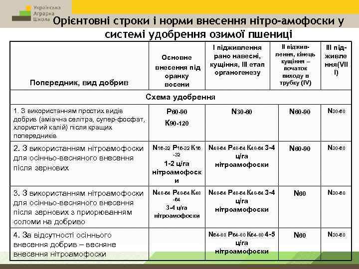 Орієнтовні строки і норми внесення нітро-амофоски у системі удобрення озимої пшениці Попередник, вид добрив