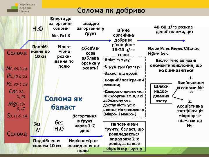 Солома як добриво Н 2 О Солома Внести до загортання швидке соломи загортання у