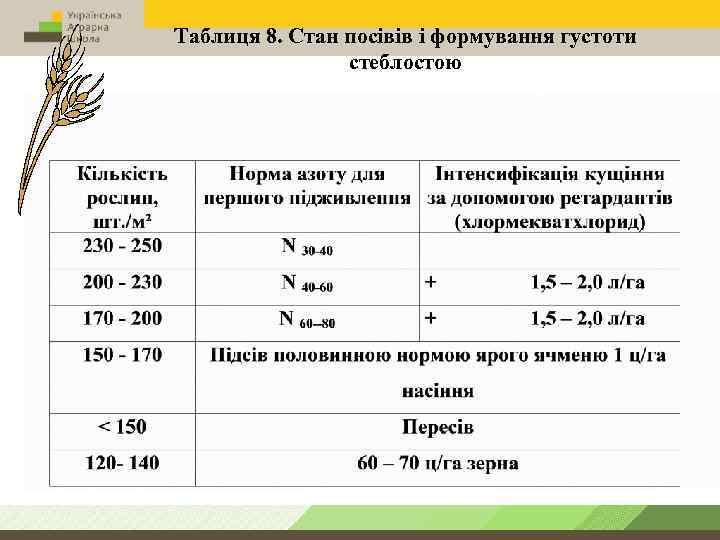Таблиця 8. Стан посівів і формування густоти стеблостою 