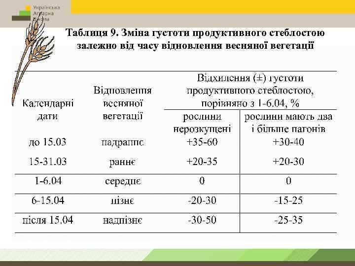 Таблиця 9. Зміна густоти продуктивного стеблостою залежно від часу відновлення весняної вегетації 