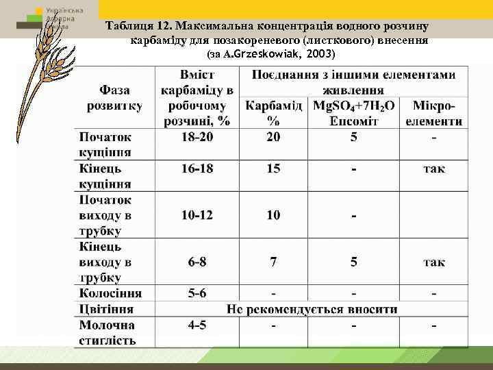 Таблиця 12. Максимальна концентрація водного розчину карбаміду для позакореневого (листкового) внесення (за А. Grzeskowiak,