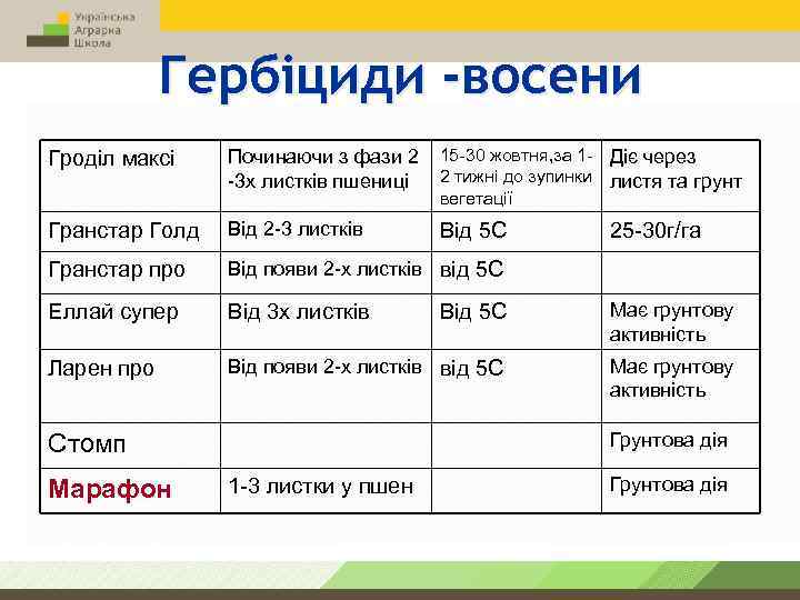 Гербіциди -восени Гроділ максі Починаючи з фази 2 -3 х листків пшениці 15 -30