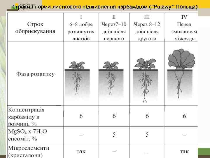 Строки і норми листкового підживлення карбамідом (“Pulawy” Польща) 10. 02. 2018 