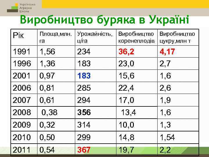 Виробництво буряка в Україні Рік Площа, млн. Урожайність, га ц/га Виробництво коренеплодів цукру, млн