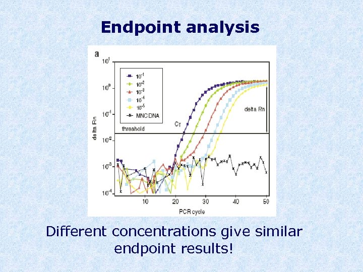 Endpoint analysis Different concentrations give similar endpoint results! 