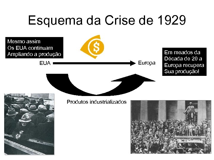 Esquema da Crise de 1929 Mesmo assim Os EUA continuam Ampliando a produção Europa