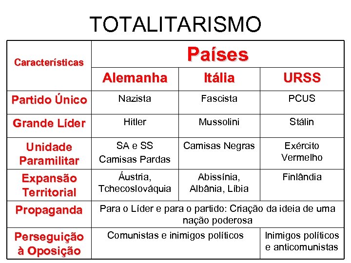 TOTALITARISMO Países Características Alemanha Itália URSS Partido Único Nazista Fascista PCUS Grande Líder Hitler