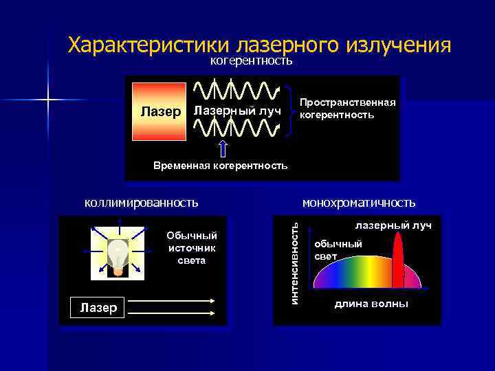 Параметры излучения. Параметры излучения лазера. Монохроматичность лазерного излучения. Характеристики лазерного излучения. Характеристики излучения лазеров.