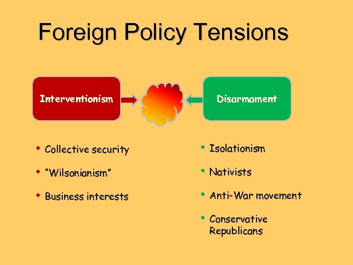 Foreign Policy Tensions Interventionism Disarmament • Collective security • Isolationism • “Wilsonianism” • Nativists