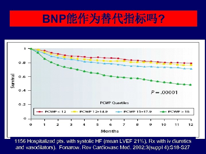 BNP能作为替代指标吗? 1156 Hospitalized pts. with systolic HF (mean LVEF 21%), Rx with iv diuretics