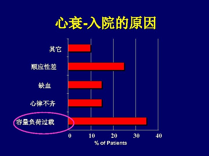 心衰-入院的原因 其它 顺应性差 缺血 心律不齐 容量负荷过载 0 10 20 % of Patients 30 40