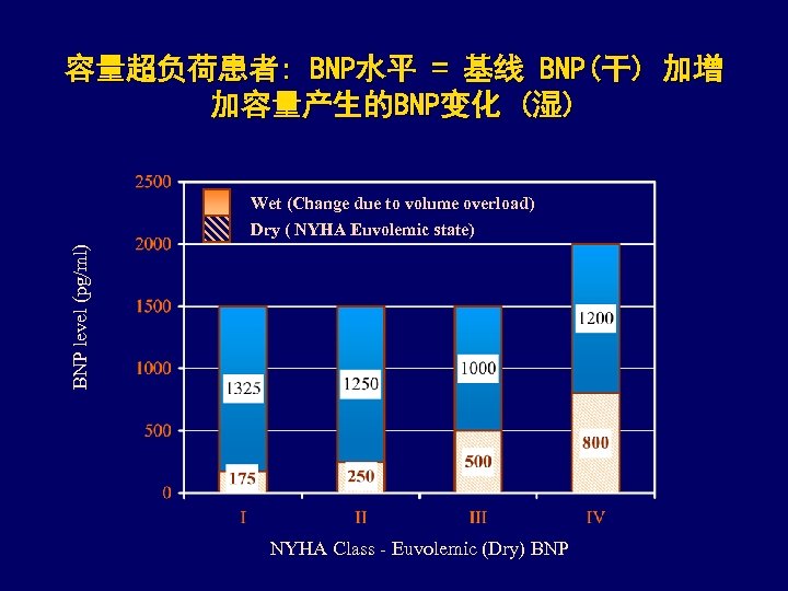 容量超负荷患者: BNP水平 = 基线 BNP(干) 加增 加容量产生的BNP变化 (湿) BNP level (pg/ml) Wet (Change due