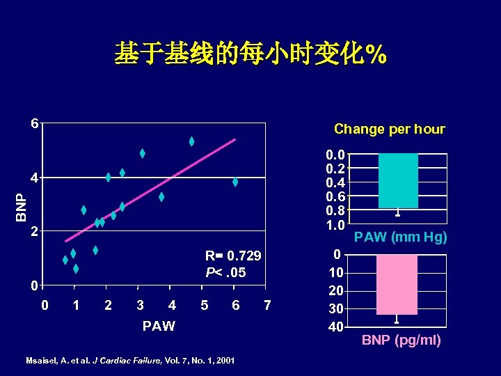 基于基线的每小时变化% 6 Change per hour 0. 0 0. 2 0. 4 0. 6 0.