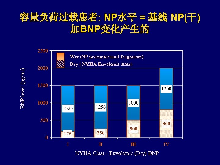 容量负荷过载患者: NP水平 = 基线 NP(干) 加BNP变化产生的 BNP level (pg/ml) Wet (NP precursersand fragments) Dry