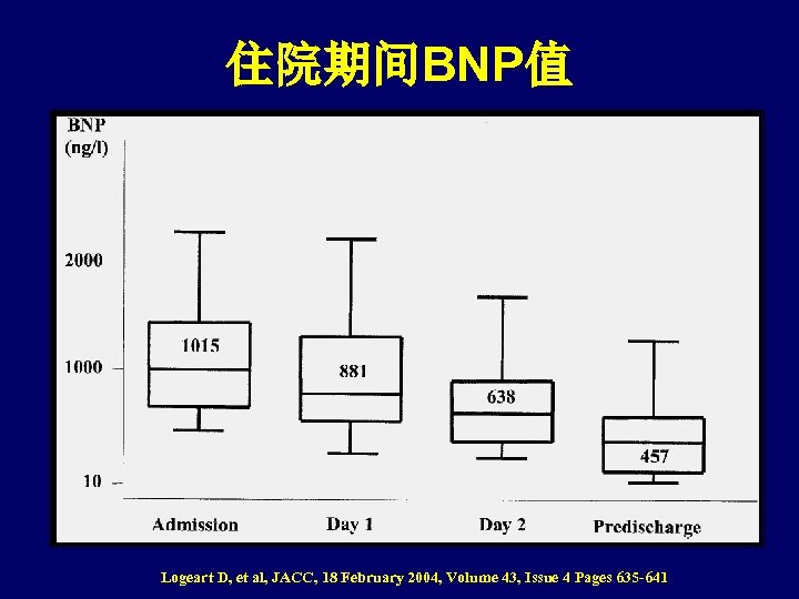 住院期间BNP值 Logeart D, et al, JACC, 18 February 2004, Volume 43, Issue 4 Pages