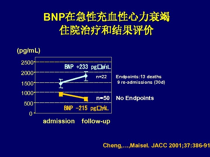 BNP在急性充血性心力衰竭 住院治疗和结果评价 (pg/m. L) 2500 2000 BNP +233 pg / L m n=22 Endpoints:
