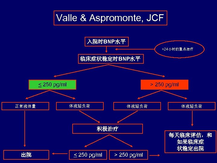 Valle & Aspromonte, JCF 入院时BNP水平 >24小时的重点治疗 临床症状稳定时BNP水平 < 250 pg/ml 正常液体量 > 250 pg/ml