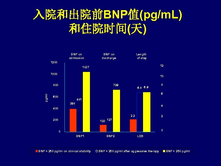 入院和出院前BNP值(pg/m. L) 和住院时间(天) BNP on admission BNP on discharge Length of stay 1200 12