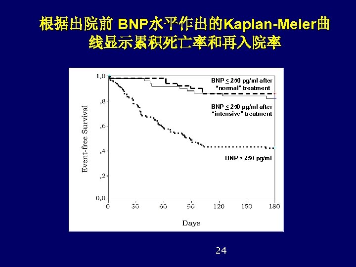 根据出院前 BNP水平作出的Kaplan-Meier曲 线显示累积死亡率和再入院率 BNP < 250 pg/ml after “normal” treatment BNP < 250 pg/ml