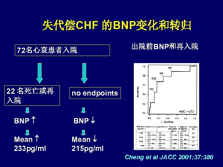 失代偿CHF 的BNP变化和转归 72名心衰患者入院 22 名死亡或再 入院 出院前BNP和再入院 no endpoints BNP Mean 233 pg/ml Mean