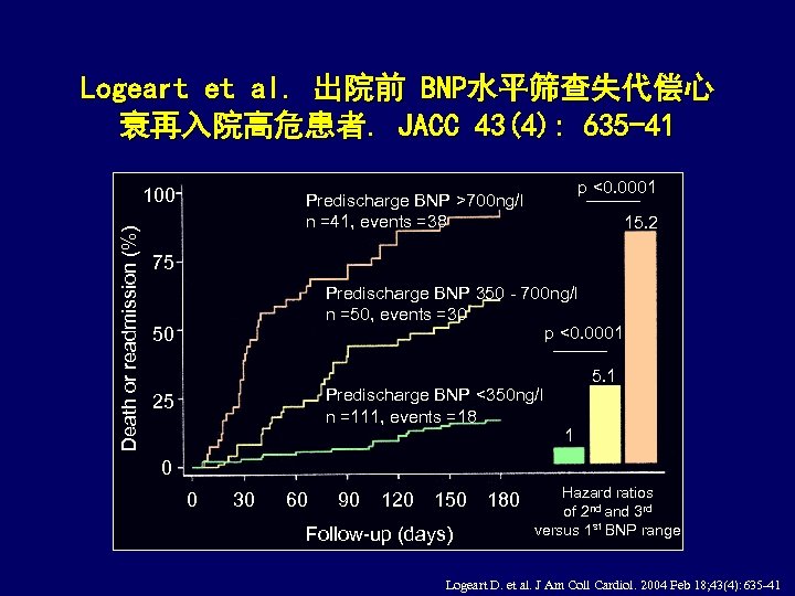 Logeart et al. 出院前 BNP水平筛查失代偿心 衰再入院高危患者. JACC 43(4): 635 -41 Death or readmission (%)