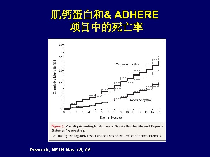 肌钙蛋白和& ADHERE 项目中的死亡率 Peacock, NEJM May 15, 08 