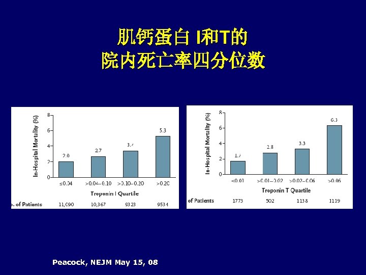 肌钙蛋白 I和T的 院内死亡率四分位数 Peacock, NEJM May 15, 08 