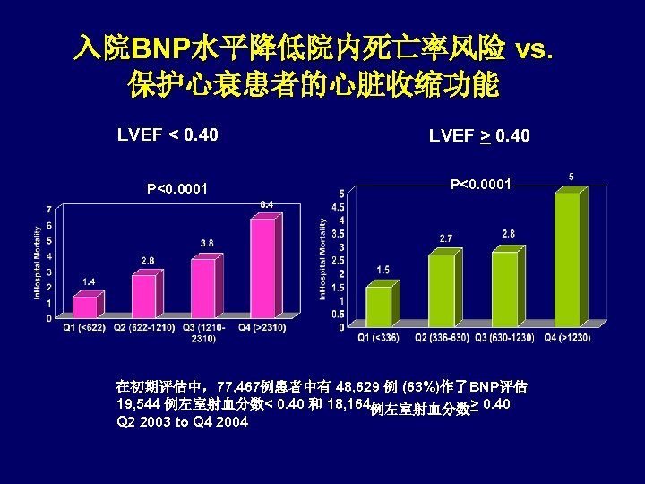 入院BNP水平降低院内死亡率风险 vs. 保护心衰患者的心脏收缩功能 LVEF < 0. 40 P<0. 0001 LVEF > 0. 40 P<0.