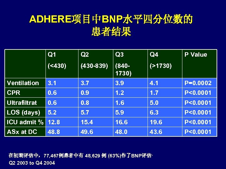 ADHERE项目中BNP水平四分位数的 患者结果 Q 1 Q 2 Q 3 Q 4 (<430) (430 -839) (8401730)