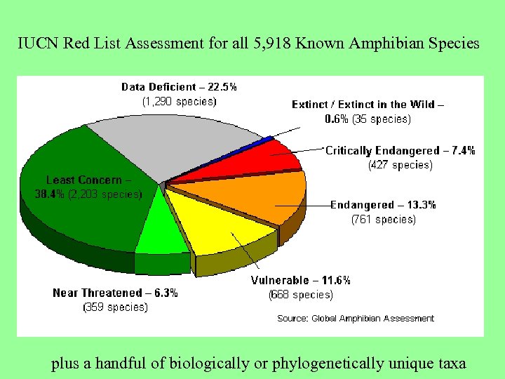 IUCN Red List Assessment for all 5, 918 Known Amphibian Species 456 1382 769