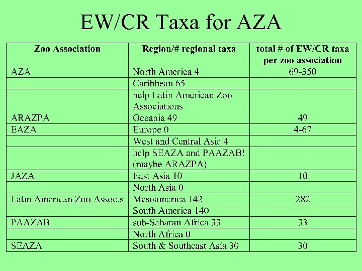EW/CR Taxa for AZA 