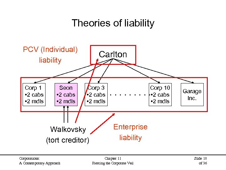 Theories of liability PCV (Individual) liability Corp 1 • 2 cabs • 2 mdls