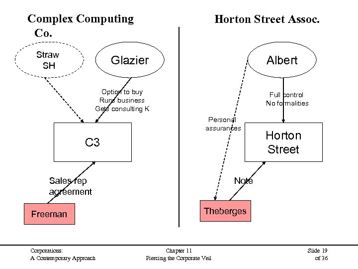 Complex Computing Co. Straw SH Horton Street Assoc. Glazier Albert Option to buy Runs