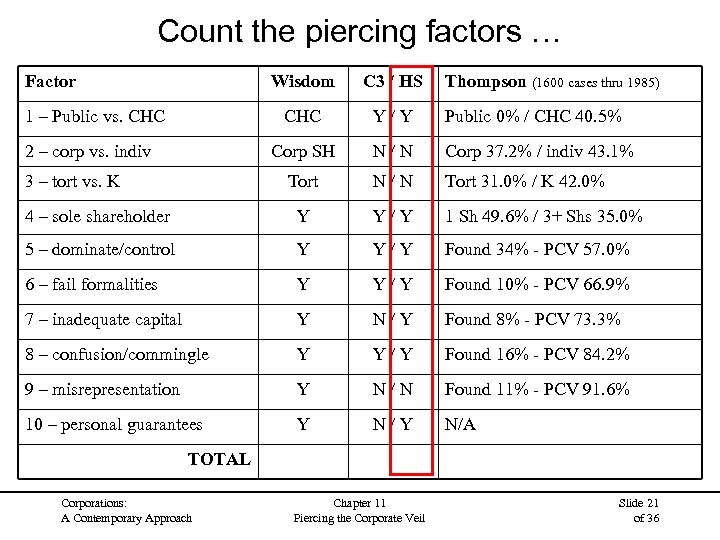 Count the piercing factors … Factor Wisdom C 3 / HS CHC Y /