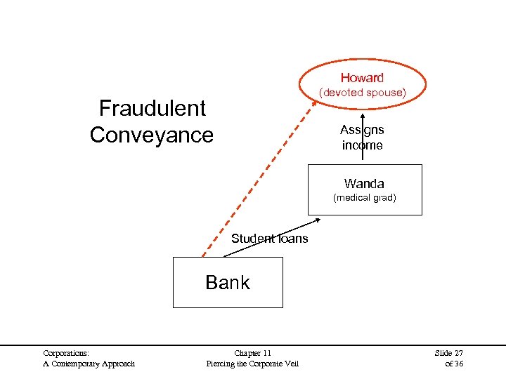 Howard (devoted spouse) Fraudulent Conveyance Assigns income Wanda (medical grad) Student loans Bank Corporations:
