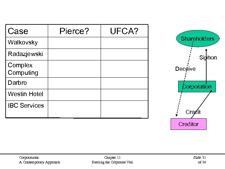 Case Pierce? UFCA? Y (“shuffling”) Y N (insured) N Complex Computing Y (profited when