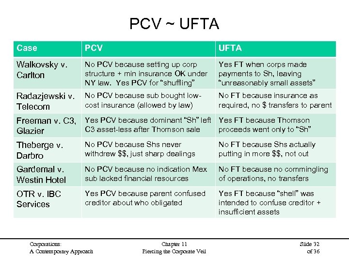 PCV ~ UFTA Case PCV UFTA Walkovsky v. Carlton No PCV because setting up
