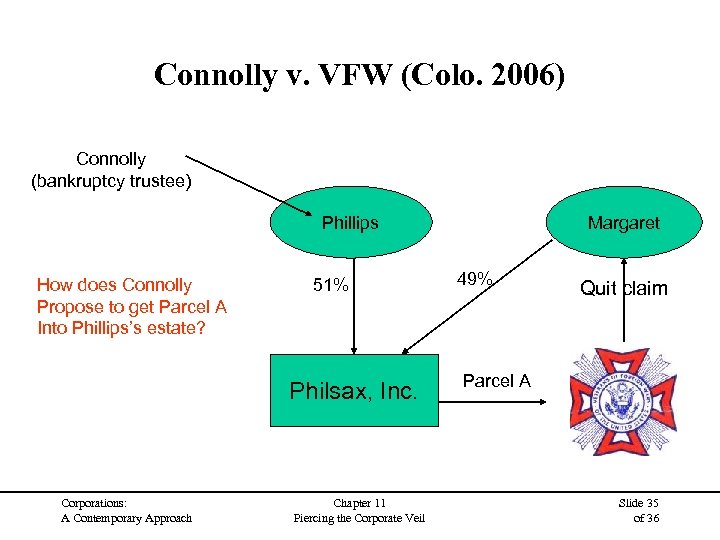Connolly v. VFW (Colo. 2006) Connolly (bankruptcy trustee) Phillips How does Connolly Propose to