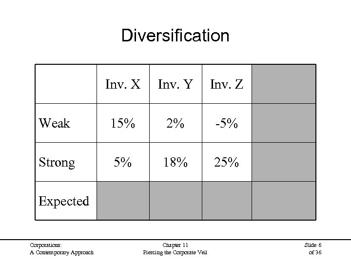 Diversification Inv. X Inv. Y Inv. Z Portfolio XYZ Weak 15% 2% -5% 4%