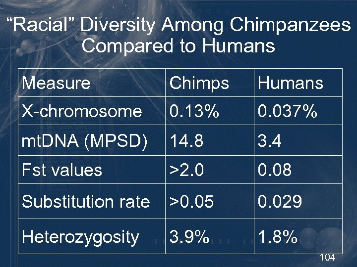 “Racial” Diversity Among Chimpanzees Compared to Humans Measure Chimps Humans X-chromosome 0. 13% 0.