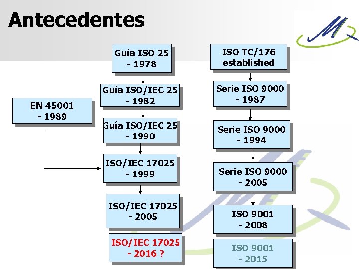 Antecedentes Guía ISO 25 - 1978 EN 45001 - 1989 ISO TC/176 established Guía