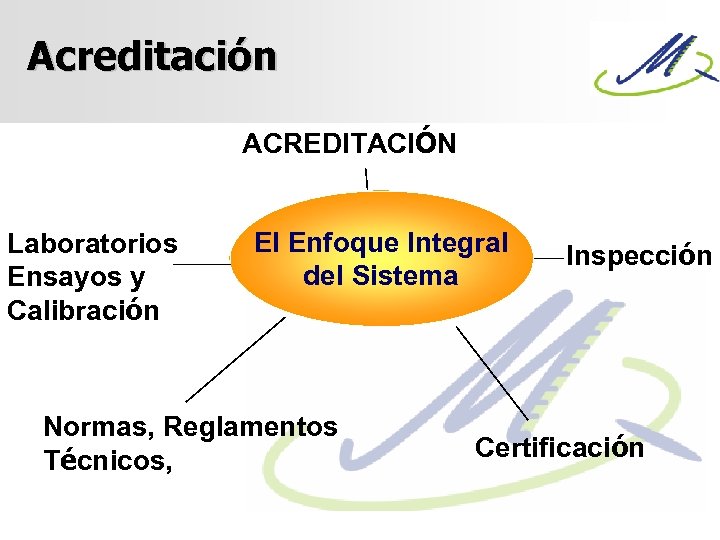 Acreditación ACREDITACIÓN Laboratorios Ensayos y Calibración El Enfoque Integral del Sistema Normas, Reglamentos Técnicos,